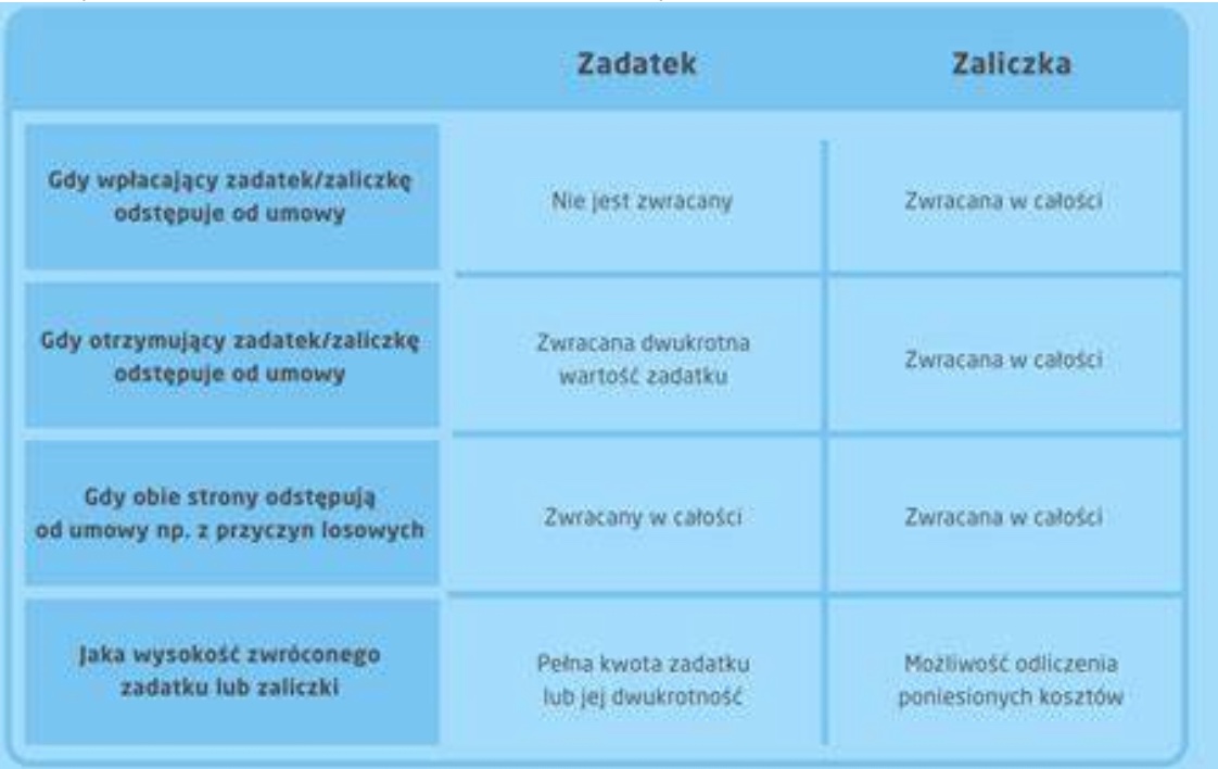 zadatek zaliczka